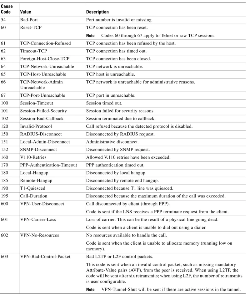 Table 37 Disconnect-Cause Attribute Values (continued) Cause 
