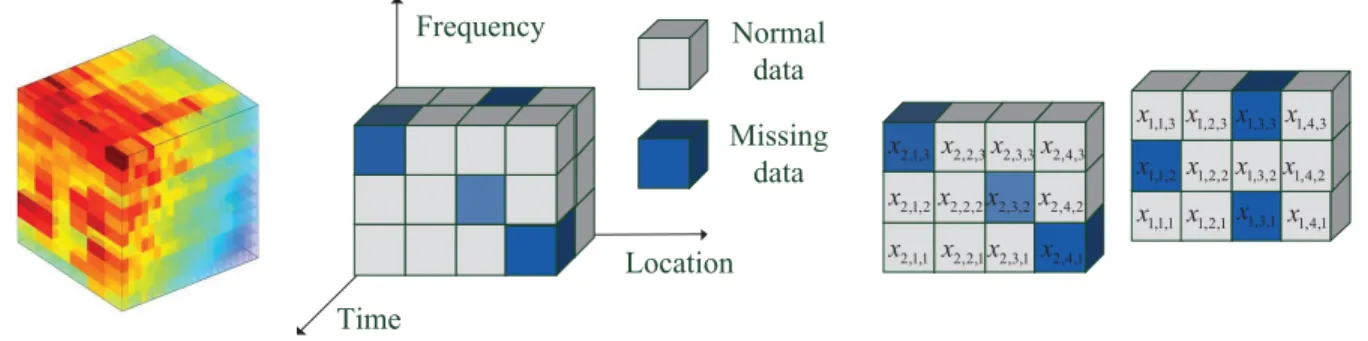 FIGURE 1. Modeling for spectrum tensor.