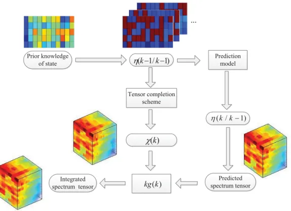 FIGURE 2. The flow chart of the joint tensor completion and prediction scheme.