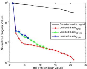 FIGURE 3. Visualization for the completion process of the real-world measurements. (a) A three-dimensional tensor collected by USRPs