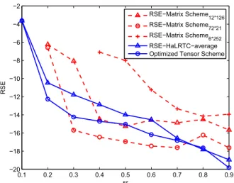 FIGURE 5. RSE performance of the two tensor completion scheme and the unfolded matrix scheme completion.