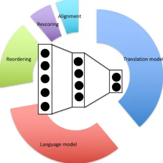 Figure 2: Introduction of neural networks in statistical MT. Most works are applied to main translation and language models (based on the papers cited in this manuscript).