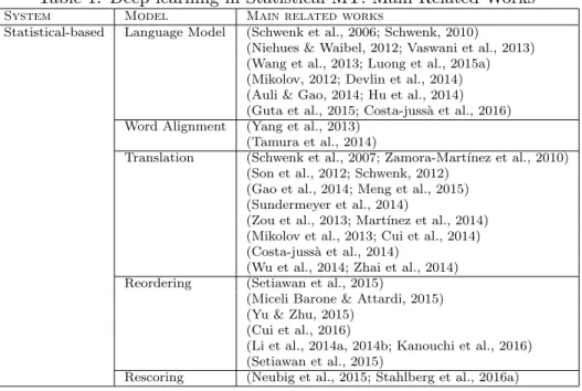 Table 1: Deep learning in Statistical MT: Main Related Works