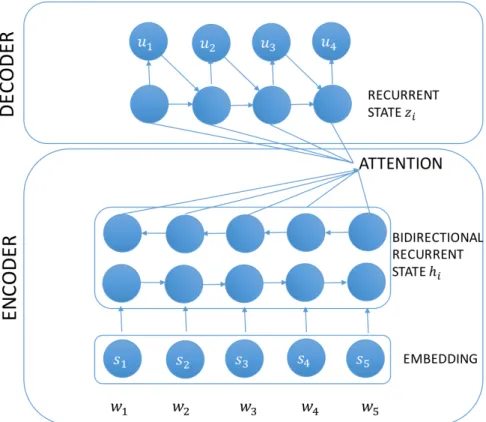 Figure 3: Neural MT architecture.