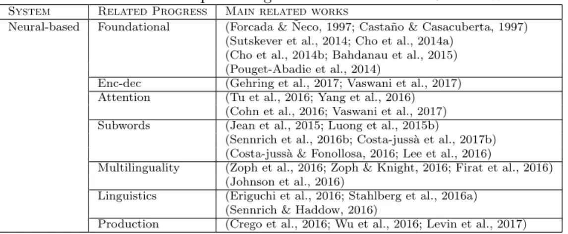 Table 2: Deep learning in Neural MT: Main Related Works