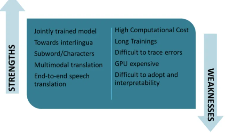 Figure 4: Strengths and Weaknesses analysis for Neural MT.
