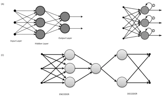 Figure 1: Feed-forward Neural Network (A); Recurrent Neural Network (B) and Autoen- Autoen-coder (C) schemas.