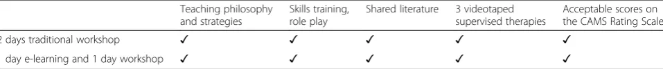 Table 2 CAMS training