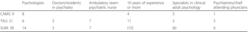 Table 3 Therapists’ backgrounds