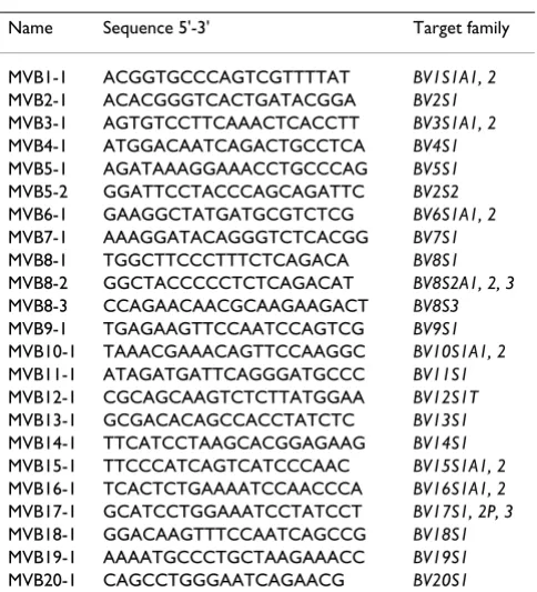 Table 1: TCRBV-specific oligonucleotide probes