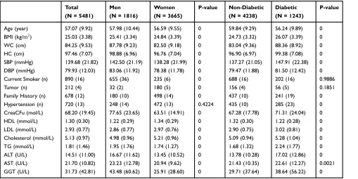 Table 1 Baseline Characteristics Of The 5,481 Participants