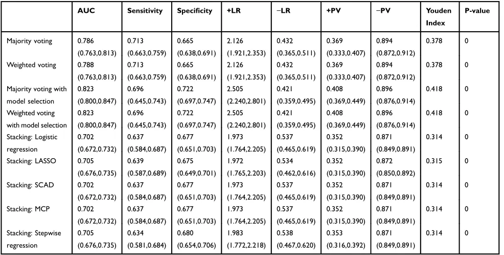 Table 3 Performance Of Different Combination Methods Using The 11 Non-Invasive Score Systems In The Testing Population (n = 1,644)