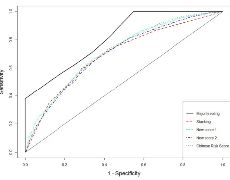 Figure 1 Receiver operating characteristic curves for weighted voting, new scoresystems, and Western countries’ score systems.