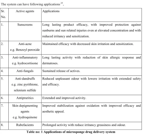 Table no: 1 Applications of microsponge drug delivery system 