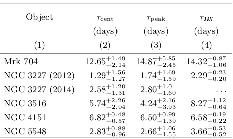 Table 7. Light Curve Properties