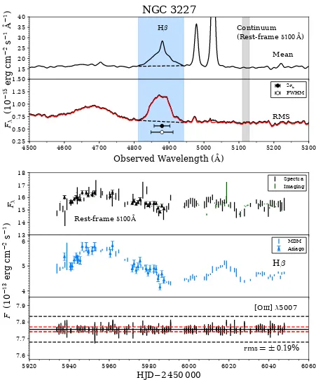 Figure 2. Mean and RMS spectra for the 2012 observtions of NGC 3227 and the 5100 ˚A continuum, Hβ , and [O iii] λ5007 lightcurves