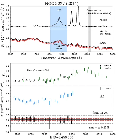 Figure 3. Mean and RMS spectra for the 2014 observations of NGC 3227 and the 5100 curves