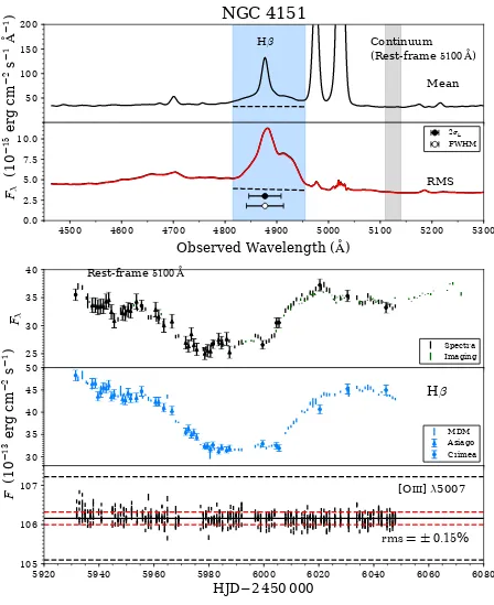 Figure 5. Mean and RMS spectra for NGC 4151 and the 5100 the same as in Figure˚A continuum, Hβ , and [O iii] λ5007 light curves