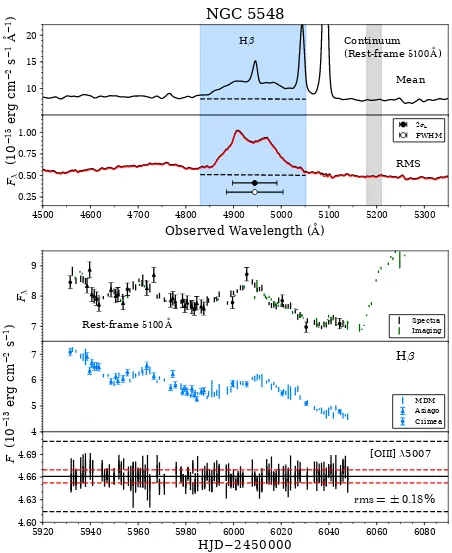 Figure 6. Mean and RMS spectra for NGC 5548 and the 5100 the same as in Figure˚A continuum, Hβ , and [O iii] λ5007 light curves