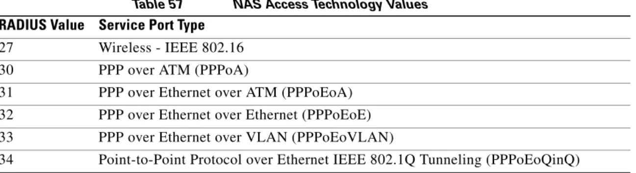 Table 57 NAS Access Technology Values
