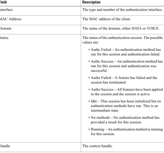 Table 4: show authentication sessions Field Descriptions