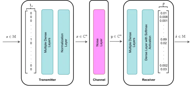 Figure 3.2. A communications system represented as an autoencoder.