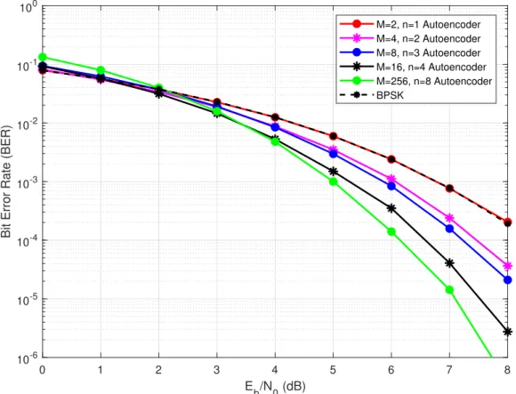 Figure 3.3. BER performance of the R = 1 bit/channel use systems compared with theoretical AWGN BPSK performance.