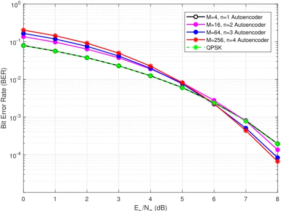 Figure 3.4. BER performance of the R = 2 bits/channel use systems compared with theoretical AWGN QPSK performance.