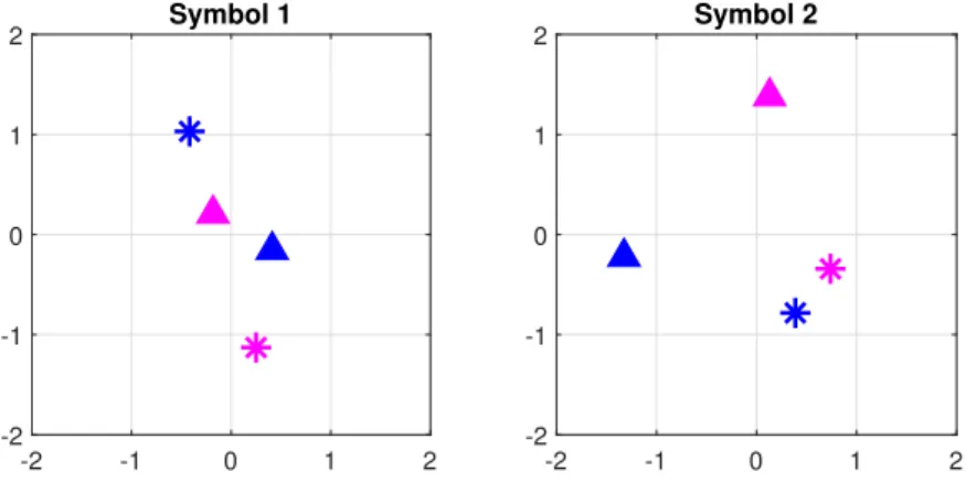 Figure 3.6. Scatter plots of learned constellations for M = 4, n = 2 system. 4 messages are shown using 4 different markers in the plot.