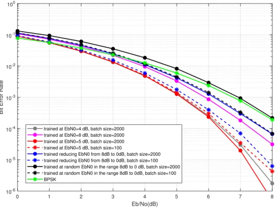 Figure 3.7. BER performance for different training E b /N 0 values and different batch sizes