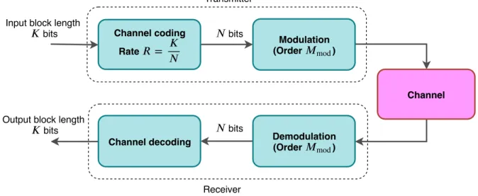 Figure 4.1. System model of a conventional communications system consisting of coding and modulation blocks.