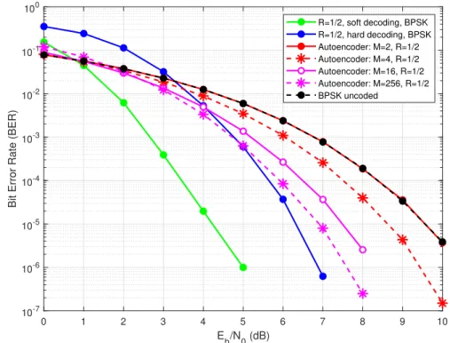 Figure 4.2. R = 1/2 system BER performance comparison of different autoencoder models with M = {2, 4, 16, 256}