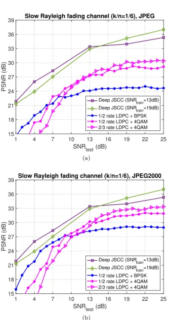 Fig. 9. Performance comparison of deep JSCC with baseline digital transmission schemes on the Kodak image dataset over slow Rayleigh fading channels with bandwidth compression ratio k/n = 1/6
