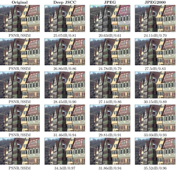 Fig. 10. Examples of reconstructed images produced by the deep JSCC algorithm and the baseline digital schemes that use JPEG/JPEG2000 for image compression for AWGN channel and bandwidth compression ratio k/n = 1/6