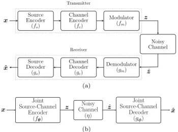 Fig. 1. Block diagram of the point-to-point image transmission system: (a) components of the conventional processing pipeline and (b) components of the proposed deep JSCC algorithm.