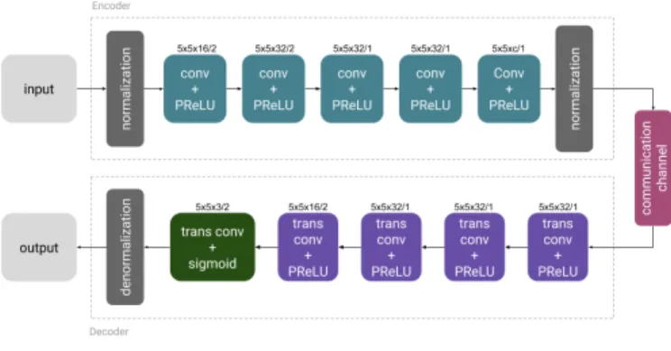 Fig. 2. Encoder and decoder NN architectures used in the imple- imple-mentation of the proposed deep JSCC scheme.