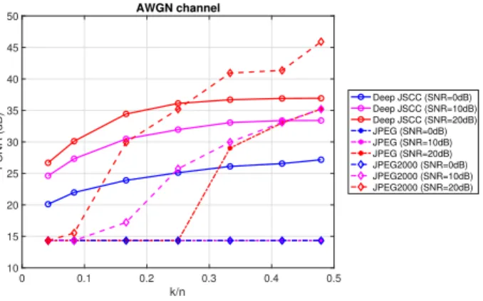Fig. 3. Performance of the deep JSCC algorithm on CIFAR-10 test images over an AWGN channel with respect to the compression ratio, k/n, for different SNR values