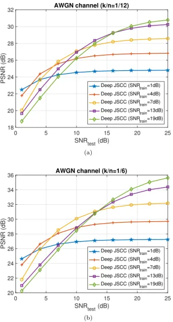 Fig. 5. Performance of the deep JSCC algorithm on CIFAR-10 test images over a slow Rayleigh fading channel with respect to the bandwidth compression ratio, k/n, for different SNR values