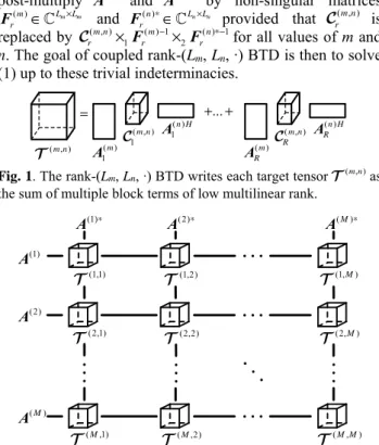 Fig. 1. The rank-(L m , L n , ·) BTD writes each target tensor  ( , ) m n as  the sum of multiple block terms of low multilinear rank