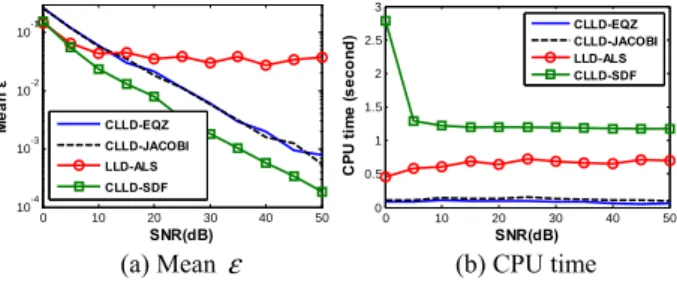 Fig. 3. Comparison of CLLD-EQZ, CLLD-JACOBI, CLLD-SDF,  and LLD-ALS for SNR varying from 0dB to 50dB