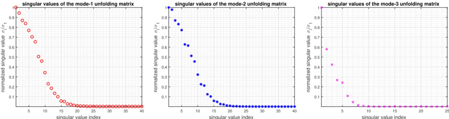 Fig. 3. Normalized singular values of mode-1, -2, and -3 unfolding matrices of the simulated example of the complex-valued InSAR phase stack shown in Fig