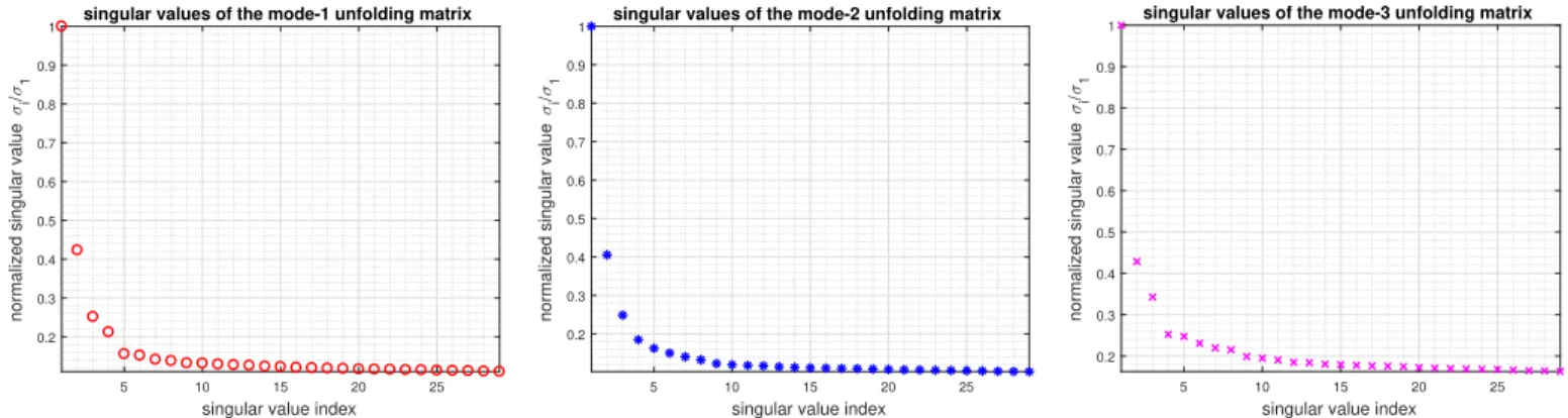 Fig. 6. Normalized singular values of mode-1, -2 and -3 unfolding matrices of the complex-valued InSAR phase stack shown in Fig