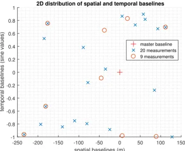 Fig. 11. 2-D distribution of spatial and temporal baselines of the selected 20 and 9 measurements for reconstruction