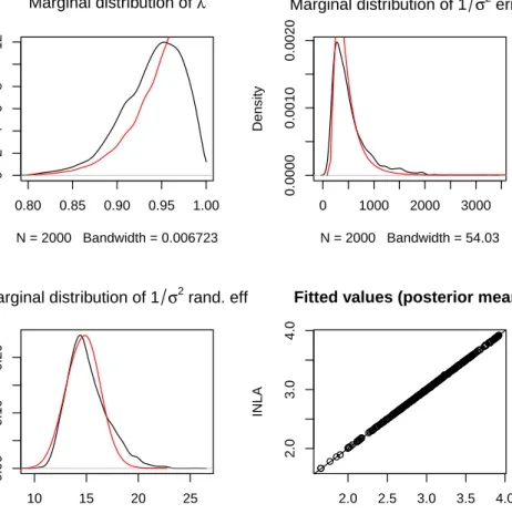 Figure 7: Comparisson between the posterior marginals of several parameters in Leroux et al.’s model and fitted values with INLA (red) and MCMC (black).