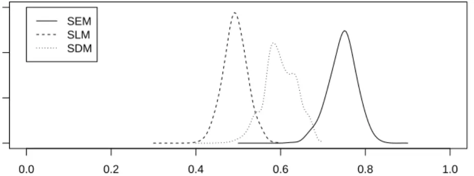 Figure 8: Posterior marginal of the spatial autocorrelation parameter ρ for different spatial econometrics models, Boston housing data.