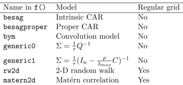 Table 1: Summary of some latent models implemented in R-INLA for spatial statistics.