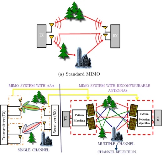 Figure 1.2: Standard MIMO System versus a MIMO System with Reconfigurable Antennas (Adapted from [8]).