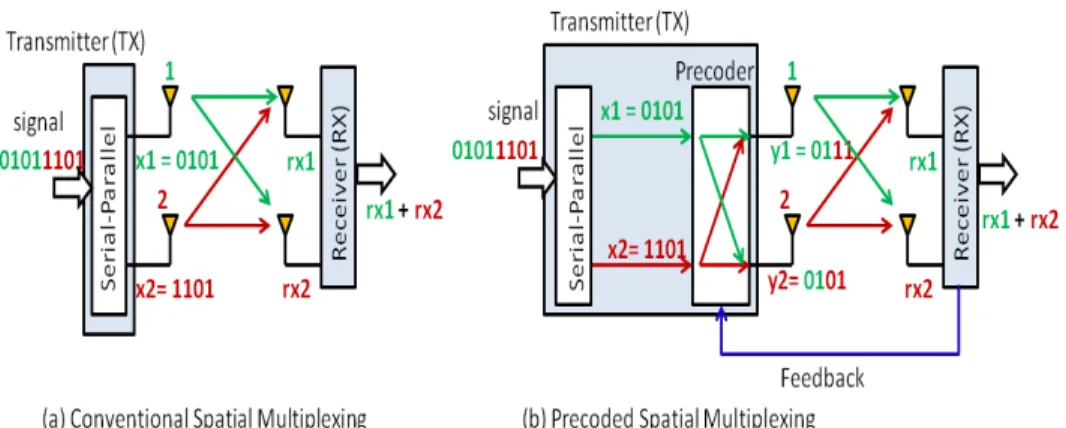 Figure 3.4: Schematic Diagram of Conventional Spatial Multiplexing and Preccoded Spatial Multiplexing