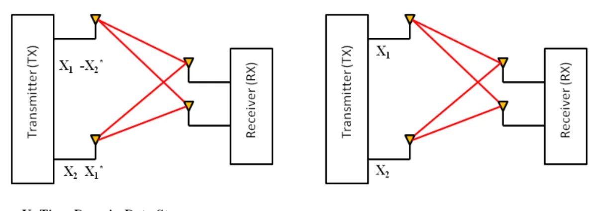 Figure 3.5: Schematic Diagram of SD and SM for a 2x2 MIMO System