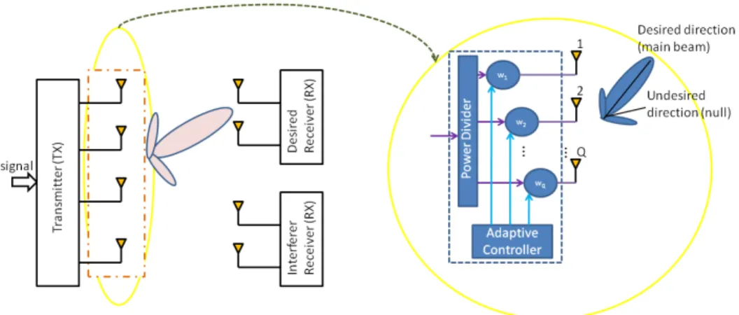Figure 3.6: Schematic Diagram of Beamforming using an Adaptive Antenna Array